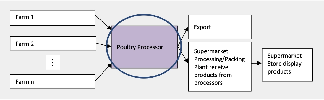Food Traceability Guidance