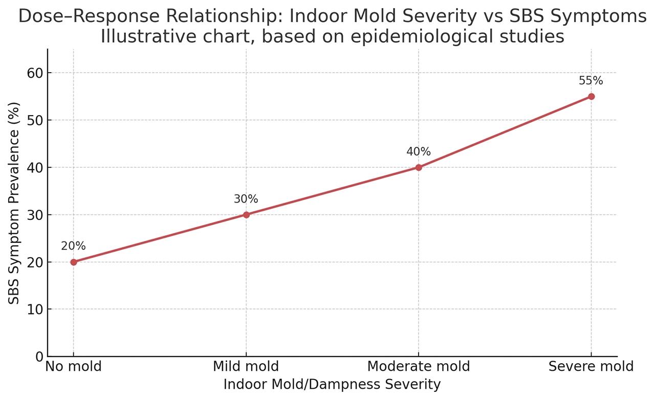 Mold Dose Response Sbs