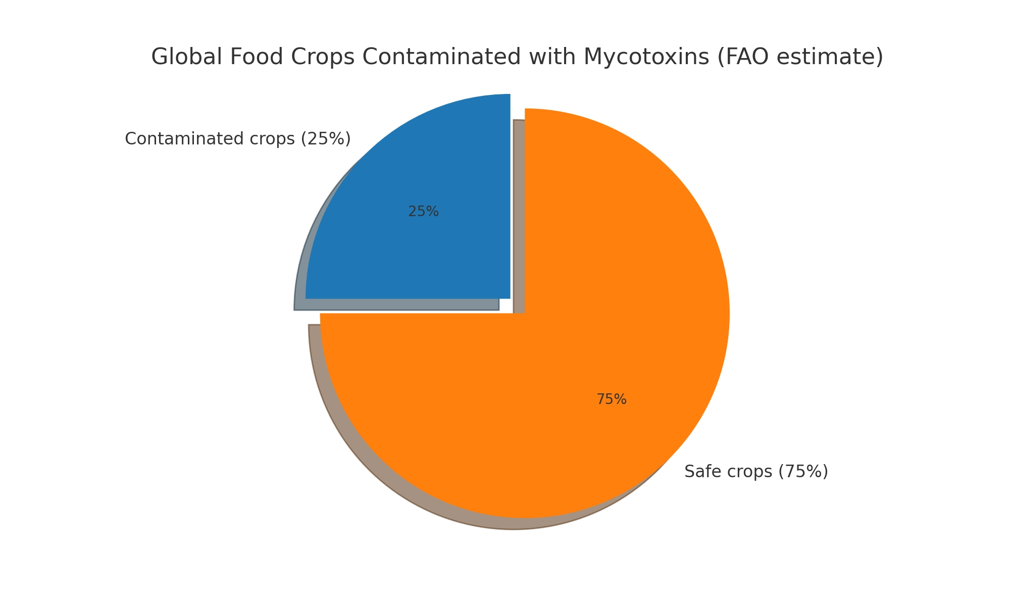 Mycotoxin Crops Pie