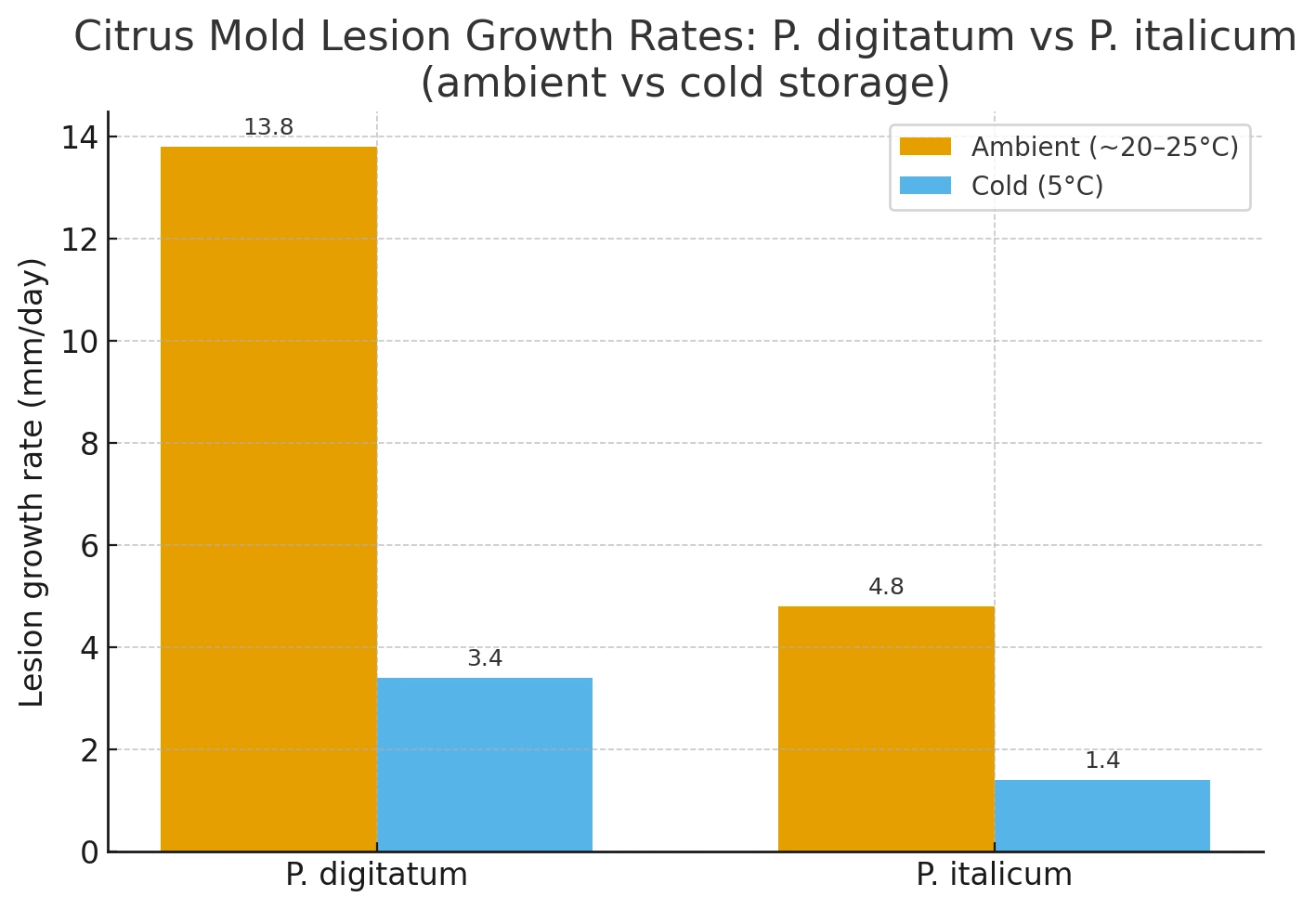 Citrus Pen Mold Growth Rates