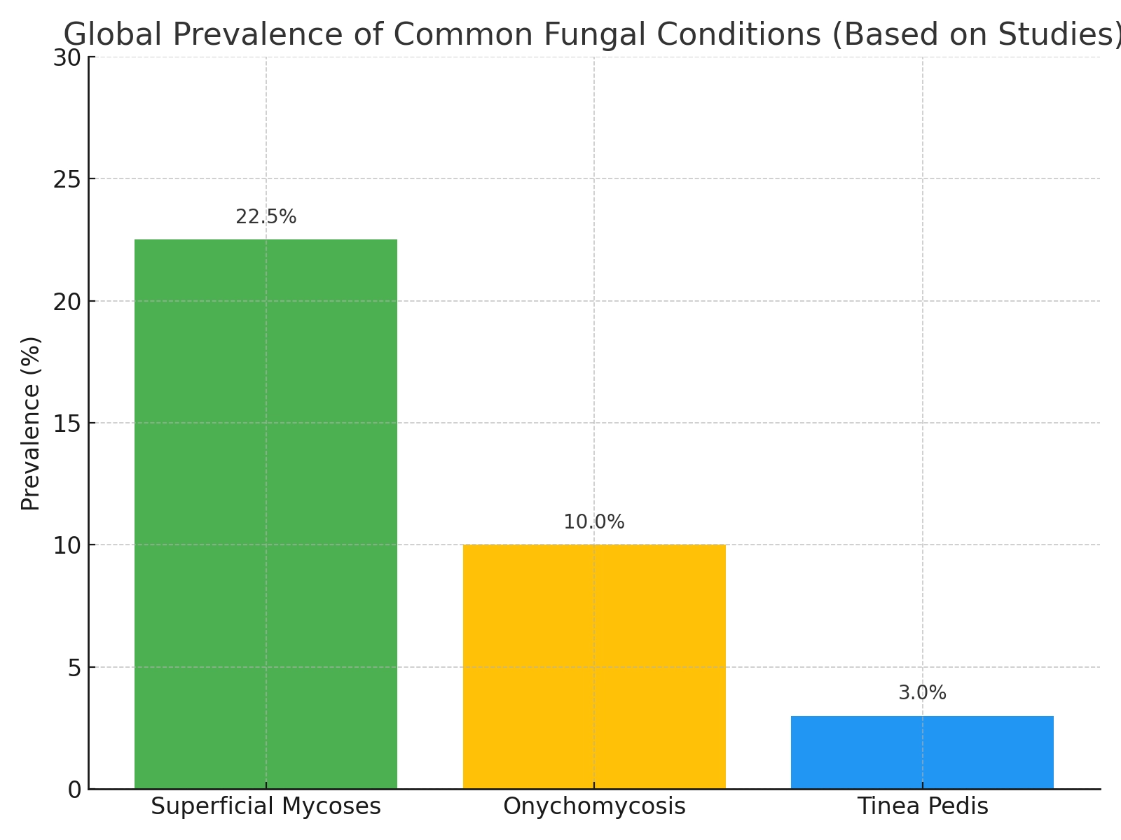 Global Fungal Prevalence