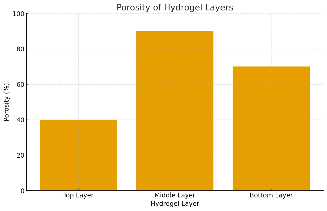 Porosity Chart